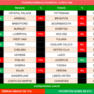 Zebras e favoritos da loteca 1226