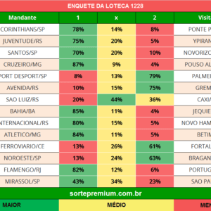 Enquete dos jogos da loteca 1228