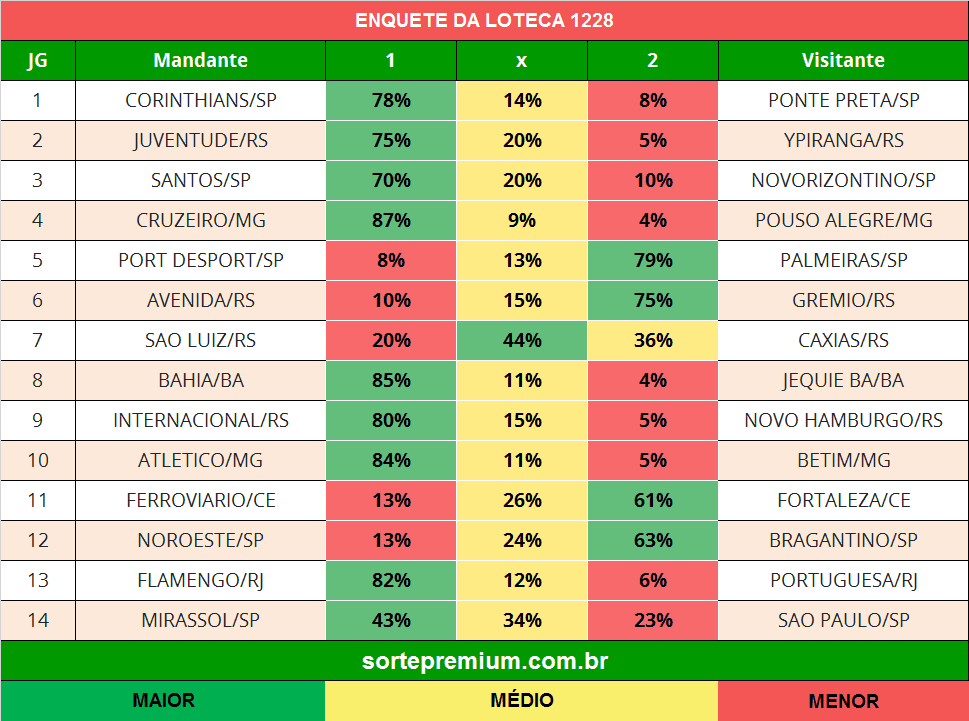 Enquete para os jogos da loteca 1228
