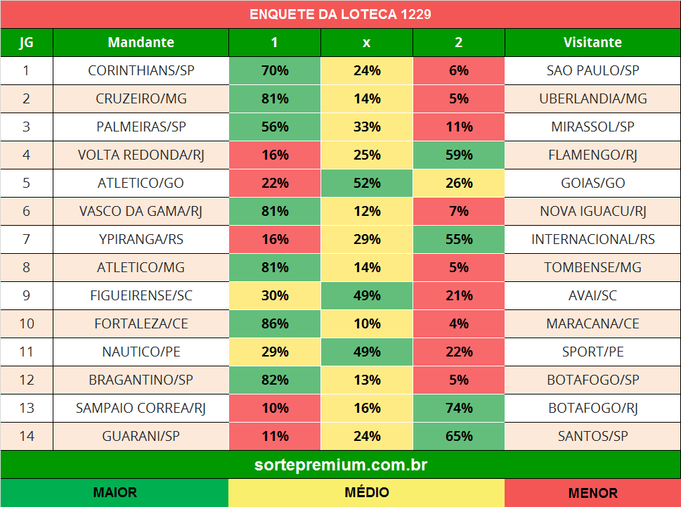 Enquete para os jogos da loteca 1229