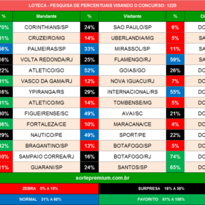 Loteca 1229 prognósticos dos jogos