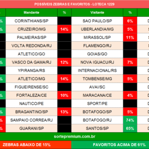 Zebras e favoritos da loteca 1229