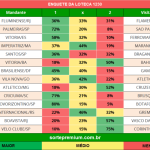 Enquete dos jogos da loteca 1230