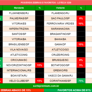 Zebras e favoritos da loteca 1230