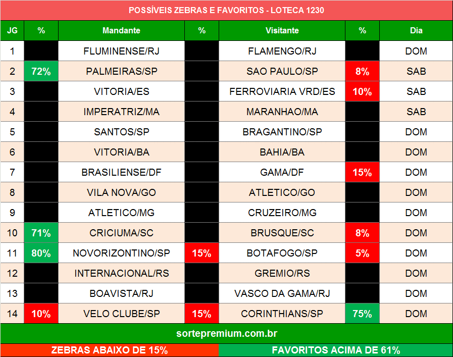 Zebras e favoritos para a loteca 1230