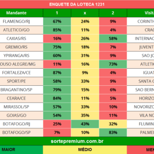 Enquete dos jogos da loteca 1231