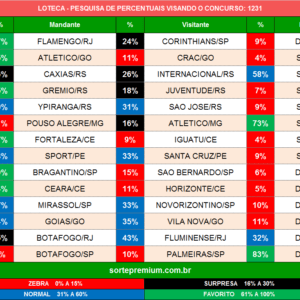 Loteca 1231 prognósticos dos jogos