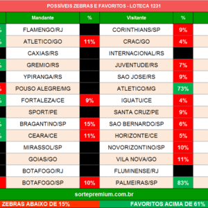 Zebras e favoritos da loteca 1231