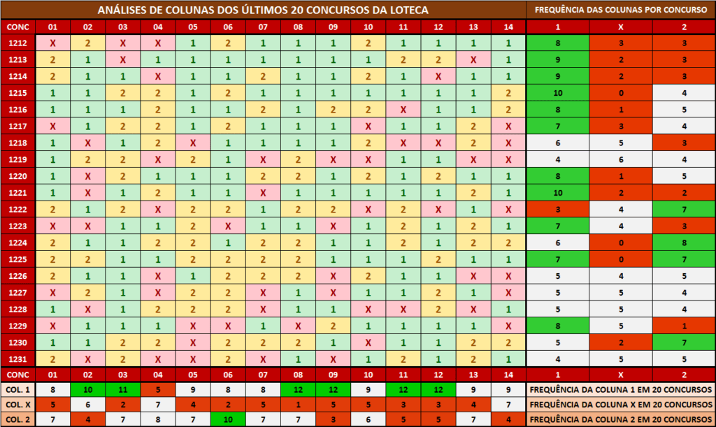 Comportamento das colunas para a loteca 1232