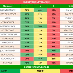 Enquete dos jogos da loteca 1232