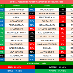 Loteca 1232 prognósticos dos jogos