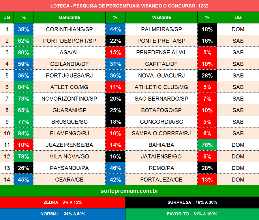 Prognósticos para os jogos da loteca 1232