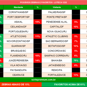 Zebras e favoritos da loteca 1232