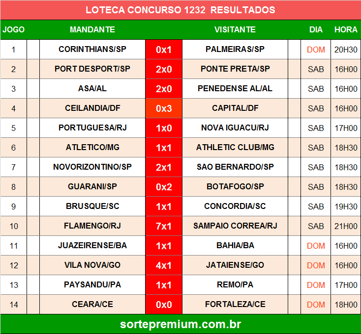 Resultado do concurso 1232 da loteca