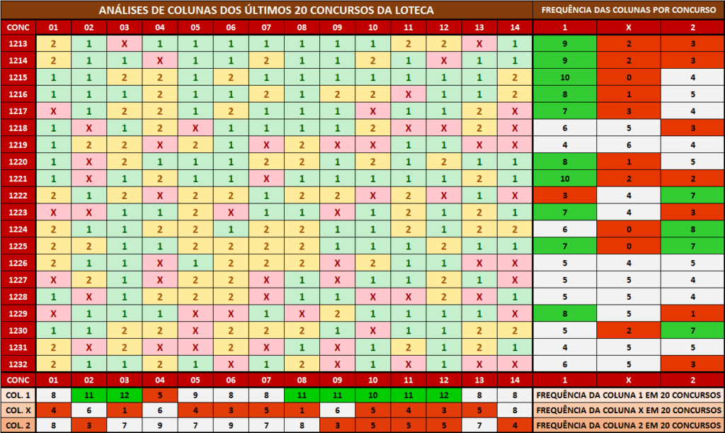 Comportamento das colunas para a loteca 1233