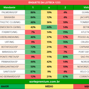 Enquete dos jogos da loteca 1233