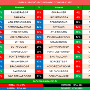Loteca 1233 prognósticos dos jogos