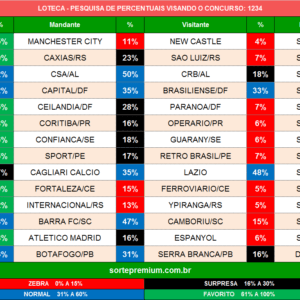 Loteca 1234 prognósticos dos jogos