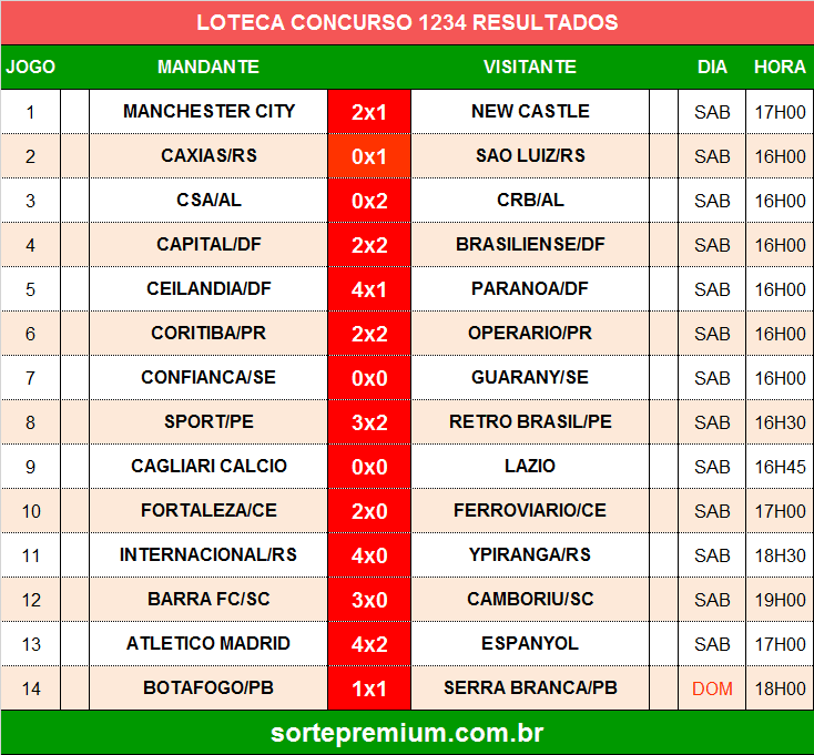 Resultado do concurso 1234 da loteca Resultado do concurso 1234 da loteca