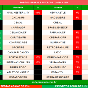 Zebras e favoritos da loteca 1234