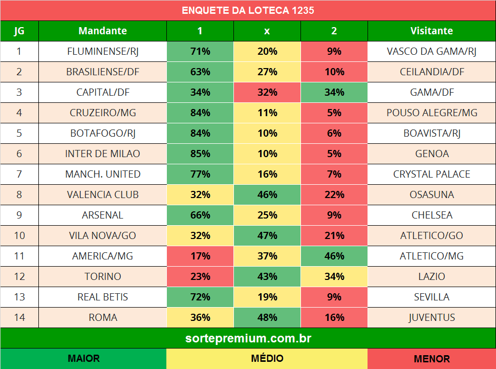 Enquete dos jogos da loteca 1235