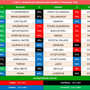 Loteca 1235 prognósticos dos jogos