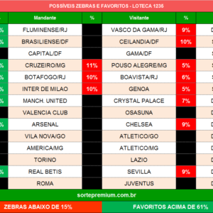 Zebras e favoritos da loteca 1235