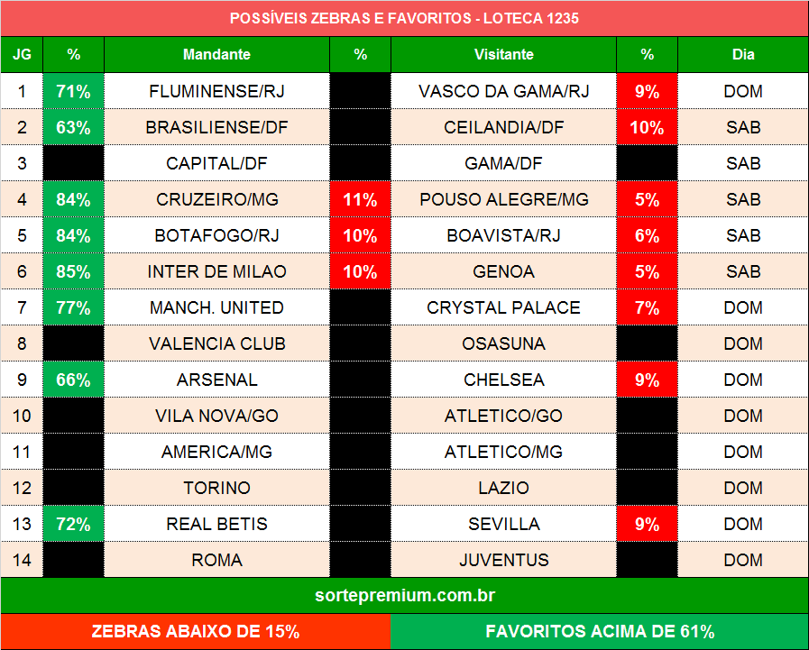 Zebras e favoritos para a loteca 1234