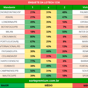 Enquete dos jogos da loteca 1236