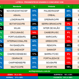 Loteca 1236 prognósticos dos jogos