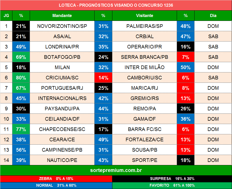 Prognósticos para os jogos da loteca 1236