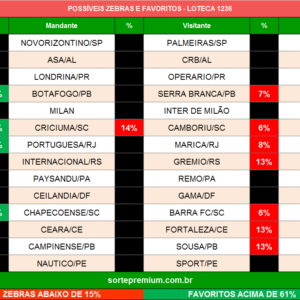 Zebras e favoritos da loteca 1236