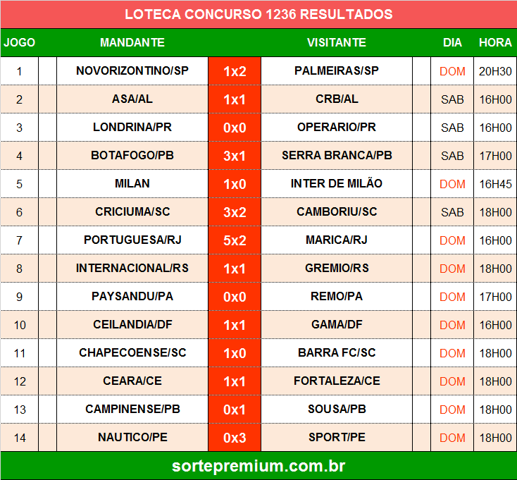 Resultado do concurso 1236 da loteca