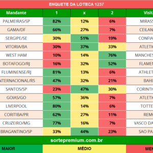 Enquete dos jogos da loteca 1237