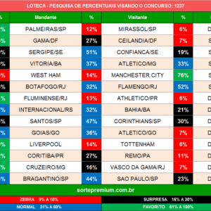 Loteca 1237 prognósticos dos jogos