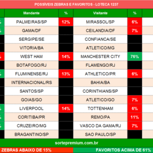 Zebras e favoritos da loteca 1237
