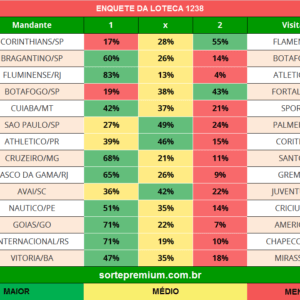 Enquete dos jogos da loteca 1238