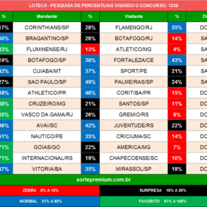 Loteca 1238 prognósticos dos jogos
