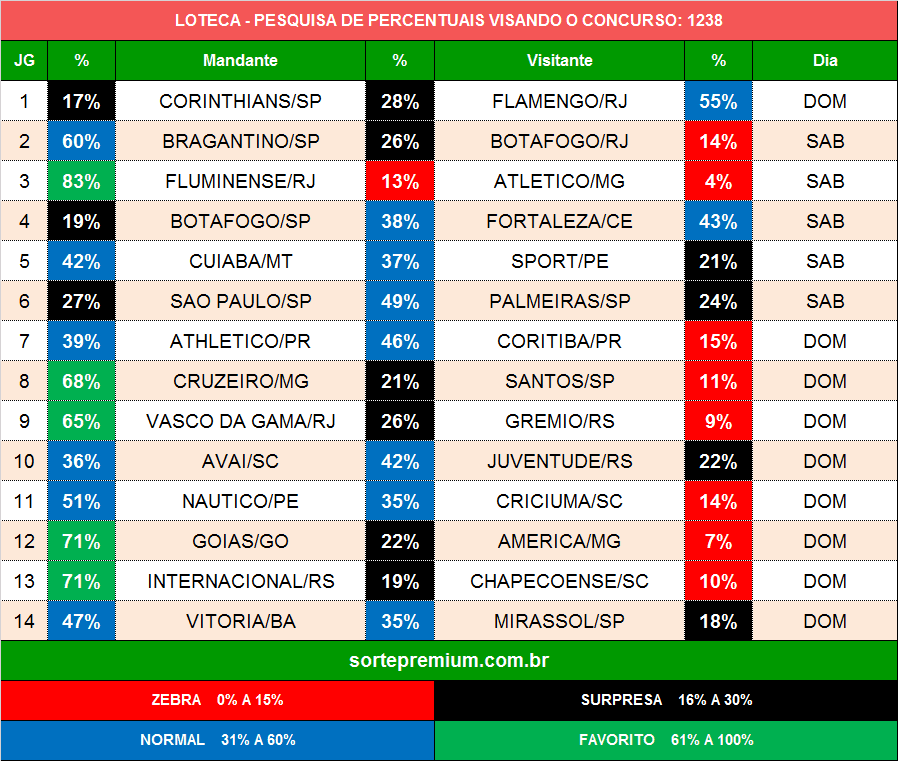 Prognósticos para os jogos da loteca 1238