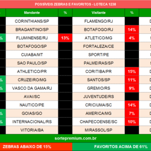 Zebras e favoritos da loteca 1238
