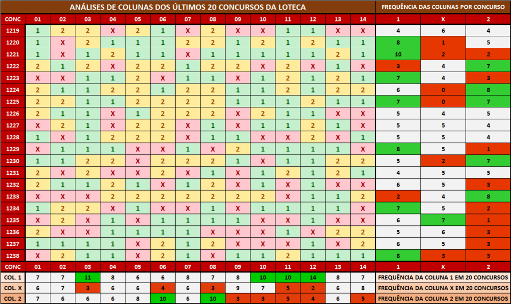 Comportamento das colunas para a loteca 1239