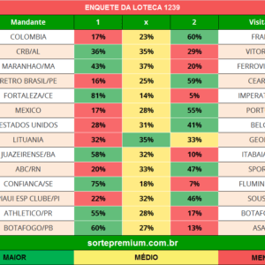 Enquete dos jogos da loteca 1239