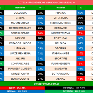Loteca 1239 prognósticos dos jogos