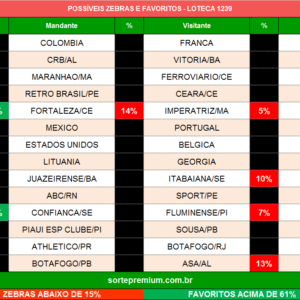 Zebras e favoritos da loteca 1239
