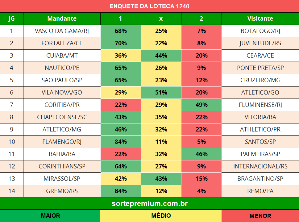 Enquete dos jogos da loteca 1240 Enquete dos jogos da loteca 1240