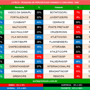 Loteca 1240 prognósticos dos jogos