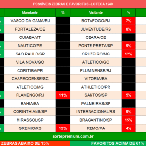 Zebras e favoritos da loteca 1240