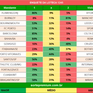 Enquete dos jogos da loteca 1245