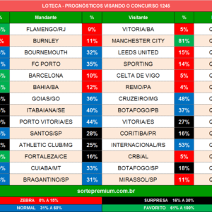 Loteca 1245 prognósticos dos jogos
