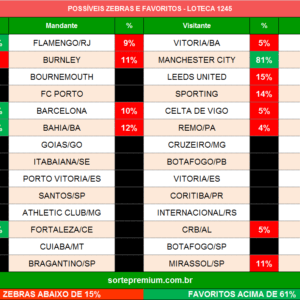Zebras e favoritos da loteca 1245
